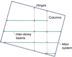 Hinges introduced in the radial plane to dissociate main from secondary systems.