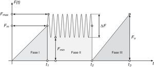 Esquema de ensayo cíclico tipo.