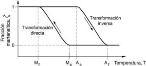 Definición esquemática de las temperaturas de transformación directa e inversa. Una fracción martensítica ξ=1 indica aleación en martensita. Un valor ξ=0 indica aleación en fase austenita.