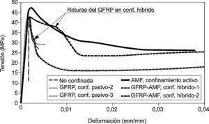 Relación tensión-deformación para las probetas sin confinamiento, confinadas con AMF, GFRP o tejidos híbridos GFRP-AMF. Fuente: adaptado de [30].
