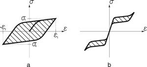 Diagramas tensión-deformación y energía disipada: a)amortiguación martensítica (T<As); b)amortiguación en austenita (superelasticidad). Fuente: adaptado de [13].