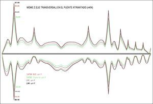 Comparación de los momentos flectores en tablero: sobrecarga total+diferencia carga muerta.