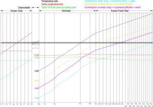 Combinación no lineal de rozamiento en los teflones: desplazamiento longitudinal del tablero en junta P10.
