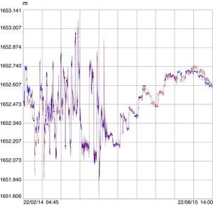 Modelo de regresión sobre 18 meses de datos (16.000 puntos). En color rojo, movimiento horizontal medido mediante topografía a 130m de altura en la torre P13 (punto de unión de los brazos inclinados largos). En azul, el mismo movimiento medido mediante un clinómetro. El clinómetro es explicativo (r2) en un 98%, lo que demuestra la bondad de ambos métodos de medida y del ajuste realizado. Cada mili-radián real medido por el clinómetro equivale a 67,47mm de movimiento topográfico. El cálculo análogo mediante deformada parabólica teórica de la torre sería de 64,98mm por mili-radián.