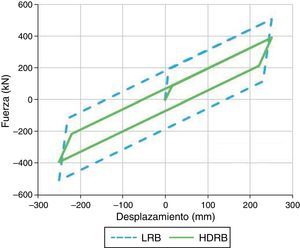 Ciclo de histéresis de los aisladores. LRB: Lead Rubber Bearing; HDRB: High Damping Rubber Bearing.