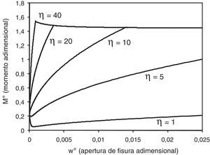 Influencia de la adherencia hormigón-acero en el comportamiento de una sección de hormigón armado. Diagrama momento-apertura de fisura.