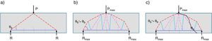 a)Inicio de la fisuración: modelo de descarga directa; b)carga máxima: descarga directa con desvío de compresiones por tirantes de hormigón; c)rotura al formarse la fisura crítica.