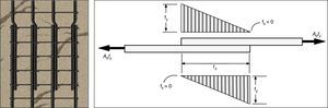 A la izquierda, solape de armaduras. A la derecha, esquema conceptual propuesto por la ACI para explicar la transmisión de fuerzas entre barras solapadas [1].