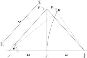 Sistema plano simétrico formado por el mástil y dos cables. Configuración deformada al aplicar una carga horizontal F en el extremo superior.
