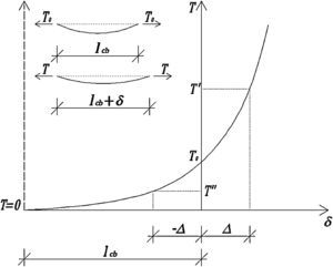 Curva fuerza vs. desplazamiento del cable con origen en la condición inicial de tensado. Adaptada de [8].