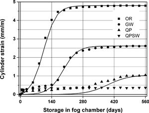 Expansion of specimens in the fog room, function of Larive [4]: ε(t)=ε∞1−e−tτCarac1+e−(t−τLatence)τCarac.
