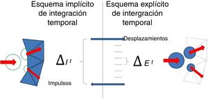 Integración temporal en subetapas utilizado para el análisis conjunto de elementos finitos y discretos.