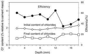 Chloride concentration profiles before ECE (initial) and after ECE (final), and local efficiencies of the extraction process. ECE details: current density: 2A/m2, charge density: 1.5MC/m2, both related to exposed concrete surface.