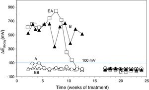 Evolution of ΔEdecay during the CP or CPre treatments. A: CP; B: CPre; EA: ECE+CP; EB: ECE+CPre. All of them subjected to Cl− contamination during the 24 weeks. The electrochemical treatments were interrupted between week 13 and week 17.