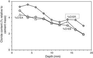 Profiles of Cl− content in specimens treated previously with ECE and after with CP (EA), with ECE and after CPre (EB), and in the reference sample only treated with ECE (ER), all of them subjected to Cl− contamination process, after ECE and first phase of CP or CPre (24 weeks).