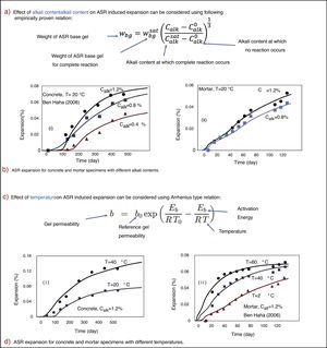 Effect of alkali content and temperature on ASR-induced expansion.