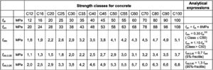 Strength and mechanical characteristics of concrete according to Table 5.1 of the Eurocode 2 [21] (fc0 in the paper corresponds to fcm in Table 5.1).