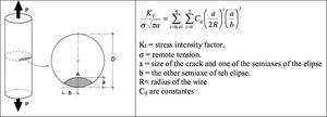 Stress intensity factor of the a semi-elliptic crack by the group of Prof. Elices [9–13].