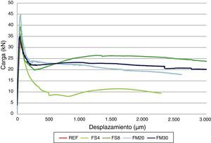 Diagrama carga-desplazamiento en ensayos de vigas.