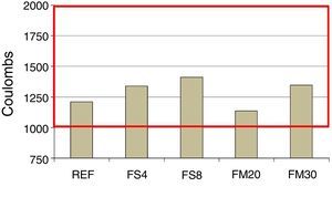 Resultados obtenidos de los ensayos de permeabilidad al ion cloruro.