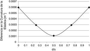 Diferencia en la curvatura de la elástica, en función de la distancia desde la fisura al punto de medición más próximo. x/l=0,50, a/h=0,15.