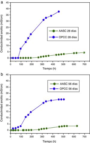Conductividad del anolito de la celda para los hormigones de cemento Portland (OPCC) y hormigones de escorias activados alcalinamente (AASC) en el ensayo acelerado de multirrégimen: a) 28días; b) 56días.