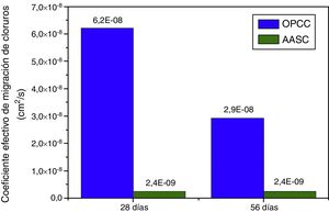 Coeficiente efectivo de migración en el estado estacionario de cloruros en los hormigones de cemento Portland (OPCC) y hormigones de escorias activados alcalinamente (AASC) a las edades de 28 y 56días mediante el método acelerado de multirrégimen.