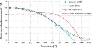 Evolución de la resistencia a compresión del HC a alta temperatura.