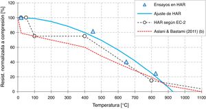 Evolución de la resistencia a compresión del HAR a alta temperatura.