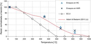 Evolución de la resistencia a tracción de HC y HAR a alta temperatura.
