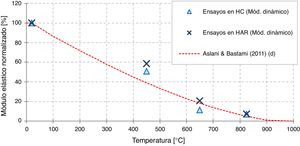 Evolución del módulo de elasticidad dinámico de HC y HAR a alta temperatura.