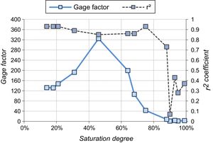 Factor de galga y coeficiente r2 en función del grado de saturación de pastas de escoria activada alcalinamente, y reforzada con un 0,5% (en masa de escoria) de FC de 6mm de longitud.