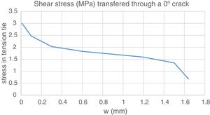 Shear stress transfer capacity in the 0° crack at 250mm from support.