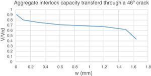 Ratio of aggregate interlock capacity to observed failure load as function of crack width.