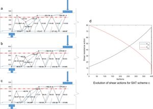 Three plausible strut-and-tie optimized trusses (a, b and c) and evolution of shear resistance share through optimization of iterations of truss c).