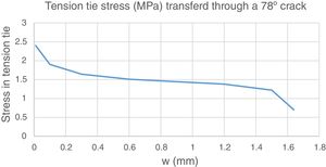 Shear transfer capacity in 78° crack as function of crack width.