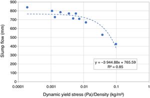 Slump flow vs. dynamic yield stress/density.