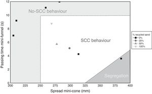 Criterion of acceptance of equivalent mortars to produce SCC concrete.