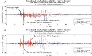 Peak absolute structural acceleration time history in X and Y directions under and bidirectional San-Fernando earthquake considering fixed-base, non-improved isolated and improved isolated cases: (a) structure pounding exists, considering the improved RNC isolation; (b) structure pounding does not exist, considering the improved RNC isolation.