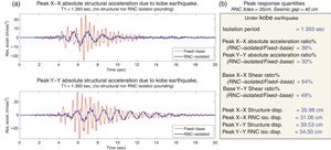 Lowest response quantities considering the appropriate RNC isolator characteristics to achieve isolation without any pounding at a seismic gap of 40 cm and a RNC isolator design displacement of 35 cm: (a) peak absolute structural acceleration under Kobe earthquake; (b) peak response quantities under Kobe earthquake.