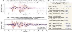Lowest response quantities considering the appropriate RNC isolator characteristics to achieve isolation without any pounding at a seismic gap of 40 cm and a RNC isolator design displacement of 35 cm: (a) peak absolute structural acceleration under Northridge earthquake; (b) peak response quantities under Northridge earthquake.