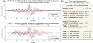 Lowest response quantities considering the appropriate RNC isolator characteristics to achieve isolation without any pounding at a seismic gap of 40 cm and a RNC isolator design displacement of 35 cm: (a) peak absolute structural acceleration under SanFernando earthquake; (b) peak response quantities under SanFernando earthquake.
