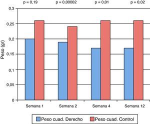 Gráfico que representa la diferencia en el peso promedio del cuádriceps intervenido versus el control. Se observa una disminución de peso significativa a partir de la 2.a semana en adelante.