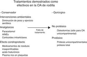 Tratamientos con demostración científica de su utilidad en la OA de rodilla.