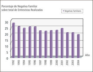 Evolución de negativa familiar en españa. ont. 1992–2004