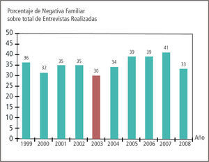 Evolución de la negativa familiar en chile 1999–2008