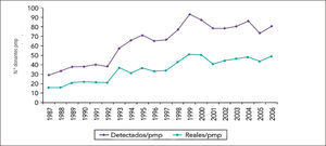 Donantes detectados y reales PMP en españa (1987–2006)
