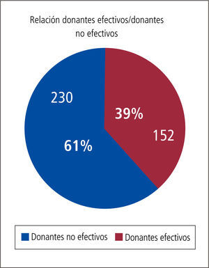 Relación donantes no efectivos/donantes efectivos de un total de 382 donantes potenciales en el pais. chile 2006