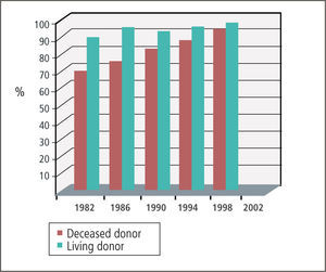 La sobrevida de trasplante renal al primer año ha mejorado en forma continua. USRDS 2005 Annual Data Report: NIH and NIDDK, Bethesda, MD, 2005.