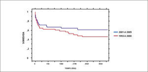Sobrevida actuarial de pacientes trasplantados hepáticos en clínica las condes separados por período de trasplante: 1993–2000 y 2001–2009